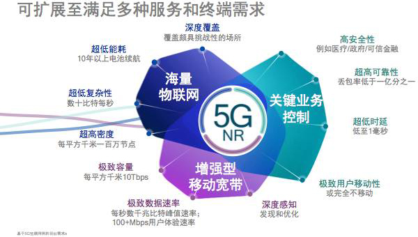 引領技術創新，推動5G NR成為現實 - 微波射頻網5G通信技術服務